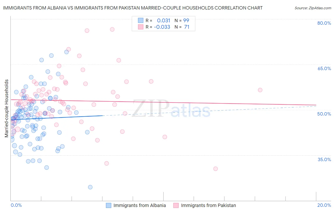 Immigrants from Albania vs Immigrants from Pakistan Married-couple Households