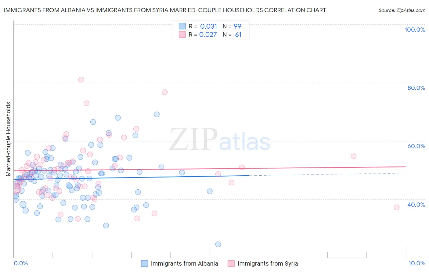 Immigrants from Albania vs Immigrants from Syria Married-couple Households