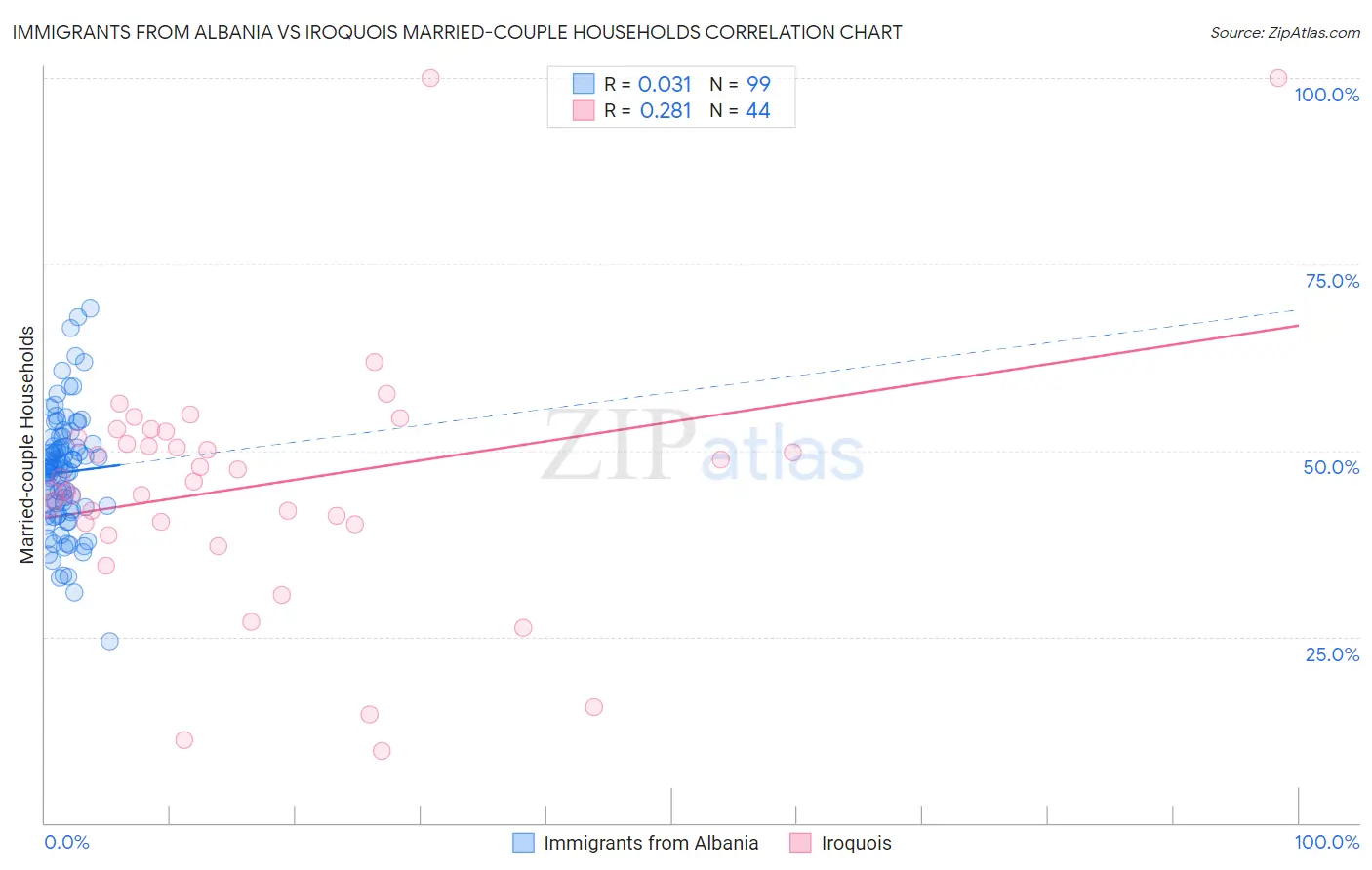 Immigrants from Albania vs Iroquois Married-couple Households