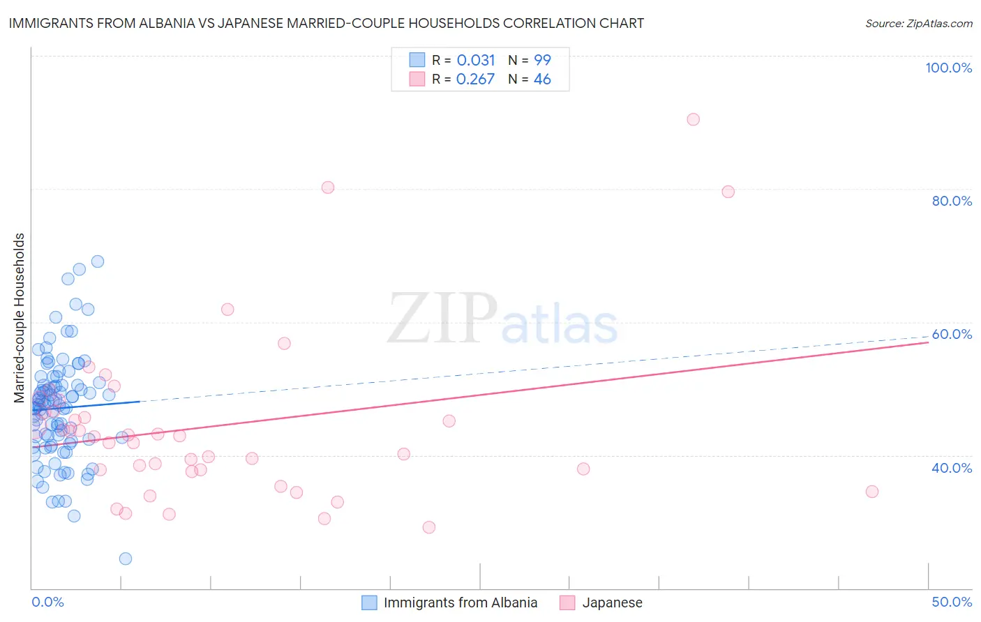 Immigrants from Albania vs Japanese Married-couple Households