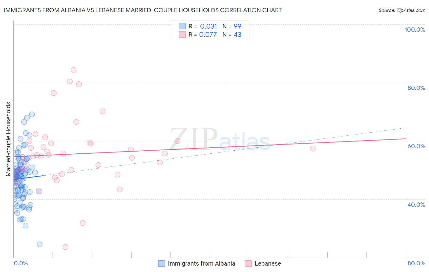 Immigrants from Albania vs Lebanese Married-couple Households