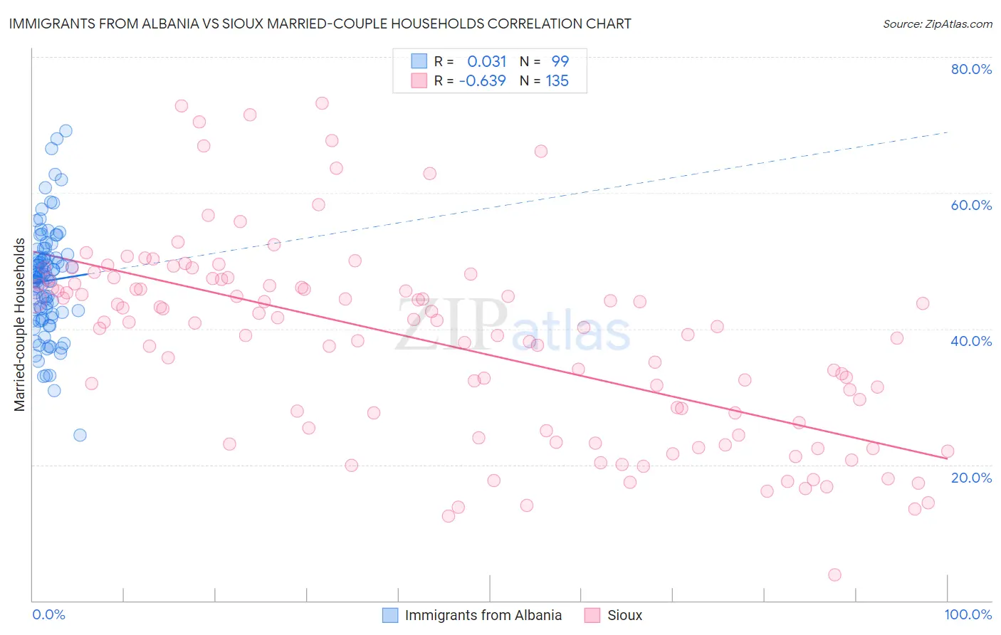 Immigrants from Albania vs Sioux Married-couple Households