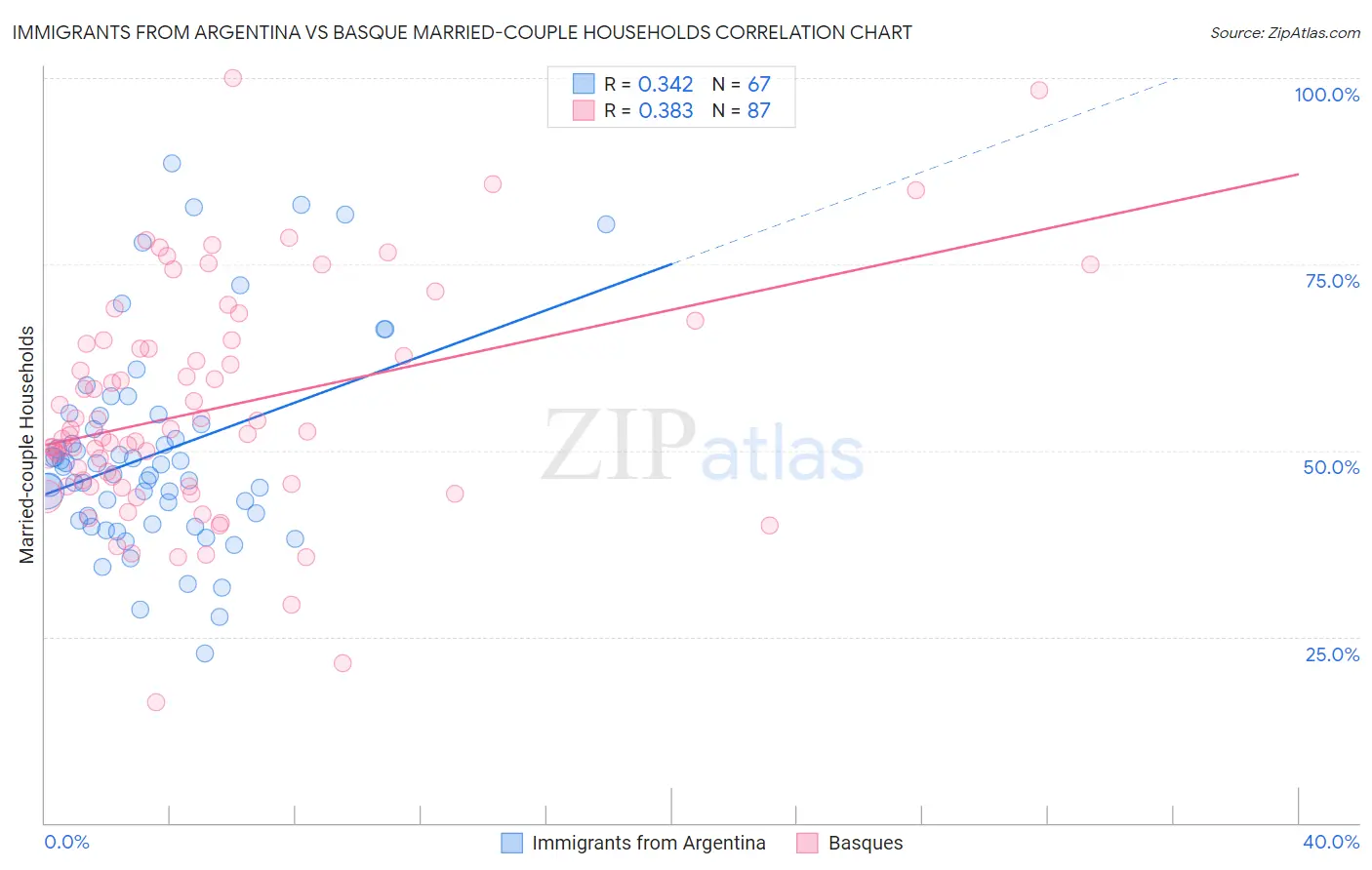 Immigrants from Argentina vs Basque Married-couple Households