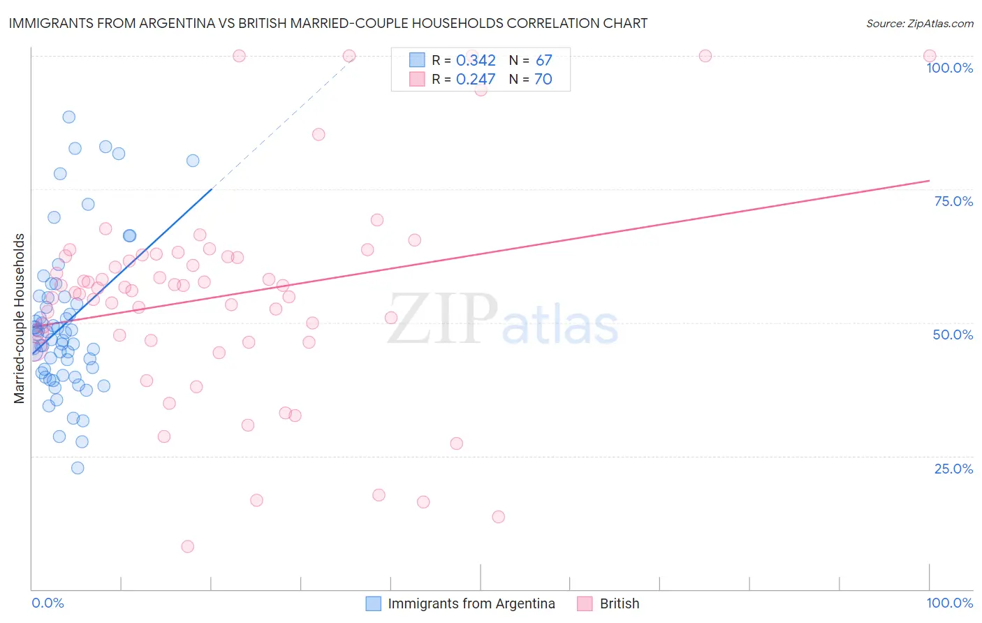 Immigrants from Argentina vs British Married-couple Households