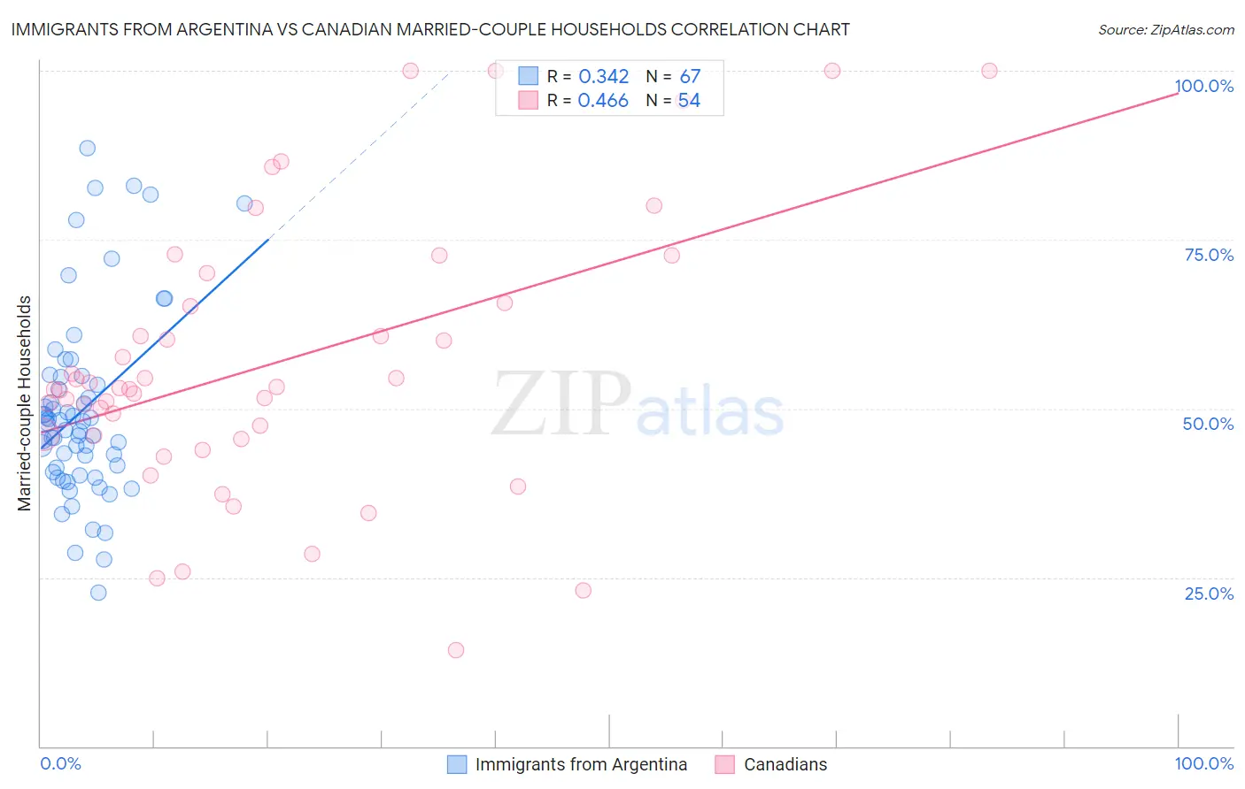 Immigrants from Argentina vs Canadian Married-couple Households