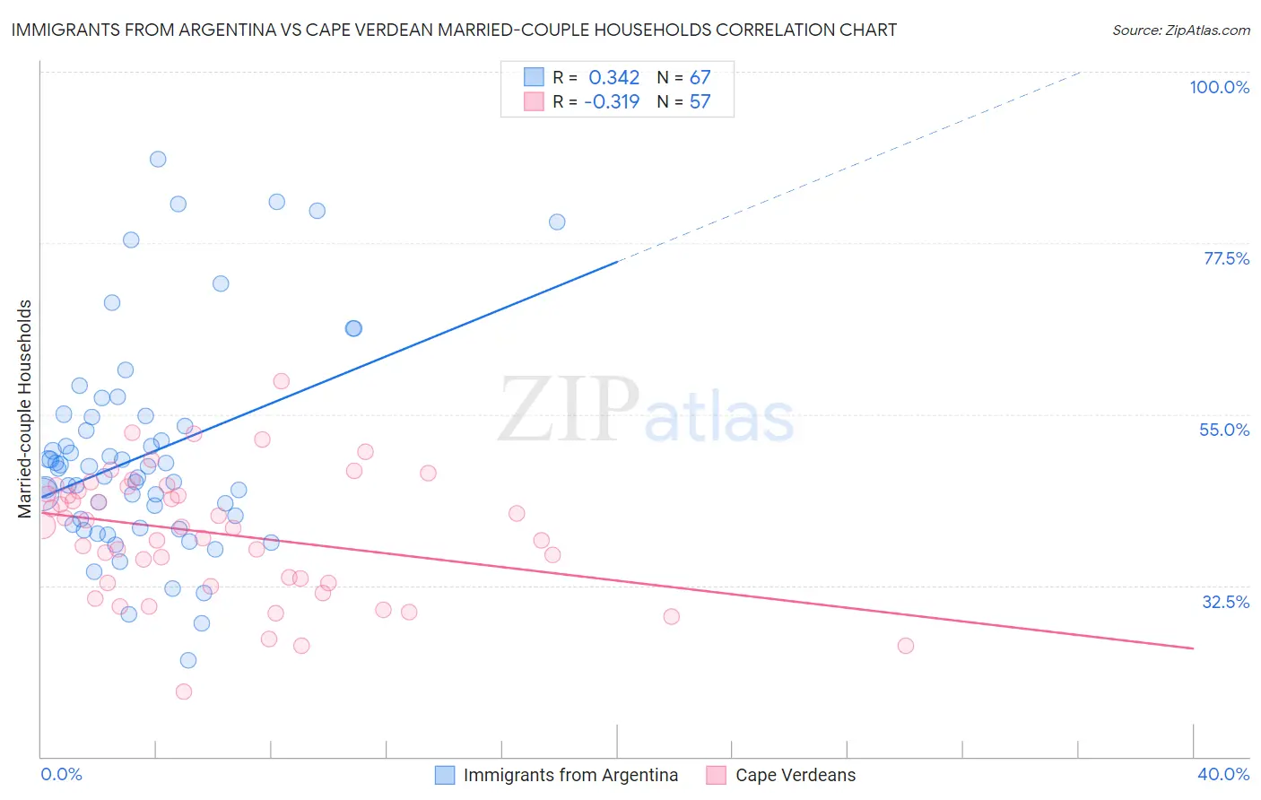 Immigrants from Argentina vs Cape Verdean Married-couple Households