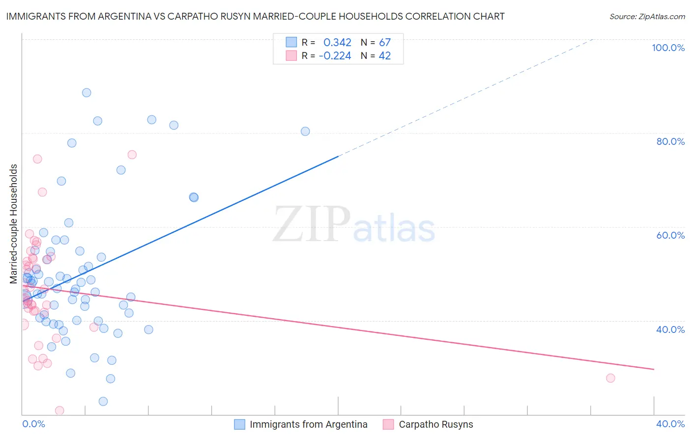 Immigrants from Argentina vs Carpatho Rusyn Married-couple Households