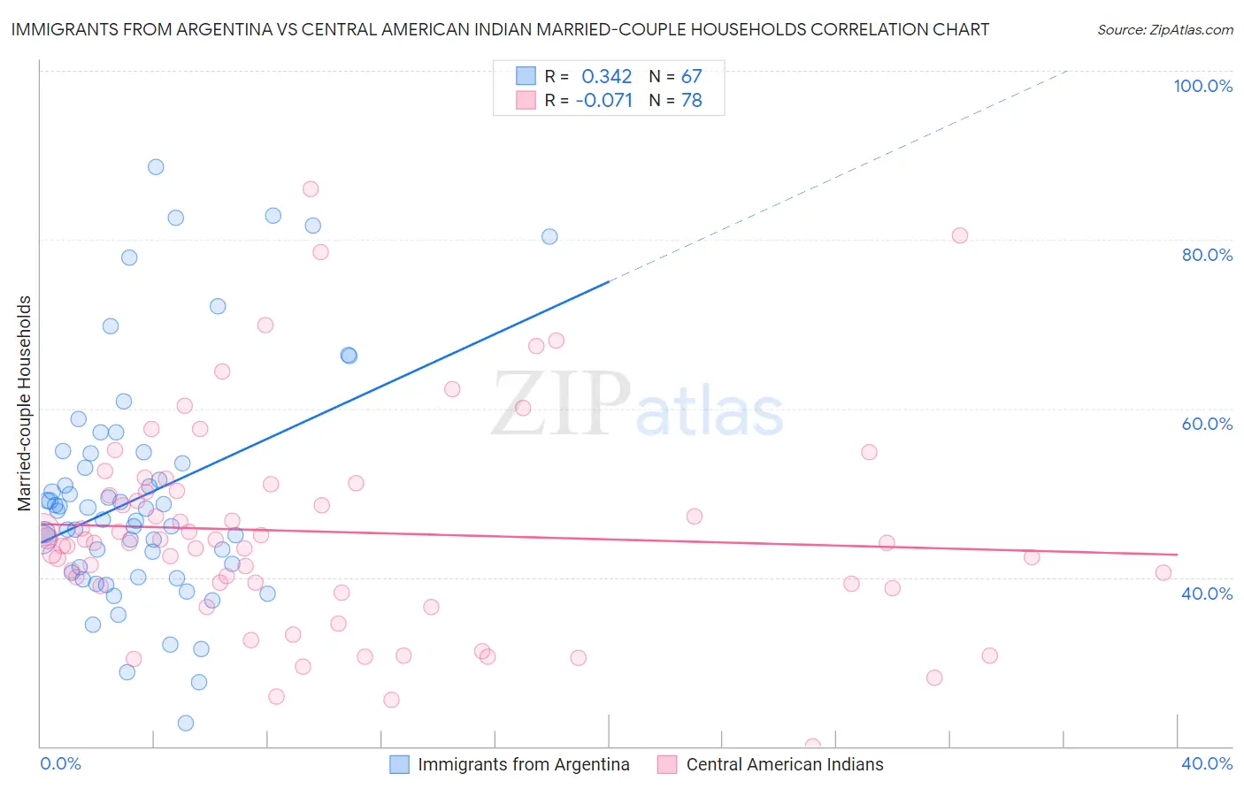 Immigrants from Argentina vs Central American Indian Married-couple Households