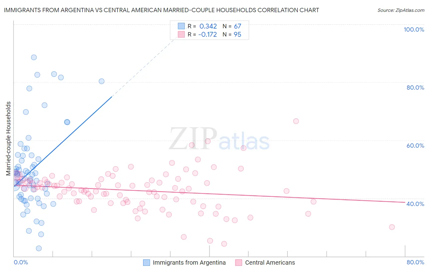 Immigrants from Argentina vs Central American Married-couple Households