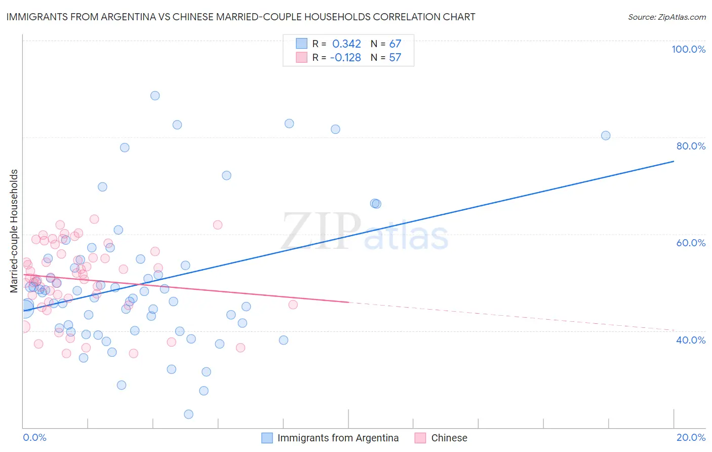 Immigrants from Argentina vs Chinese Married-couple Households