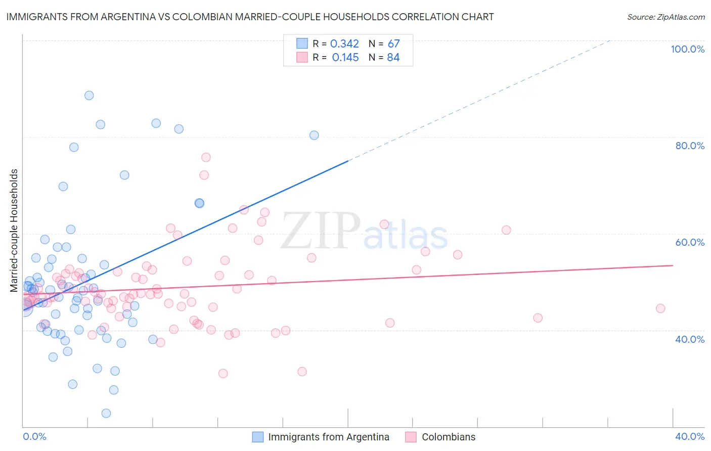 Immigrants from Argentina vs Colombian Married-couple Households