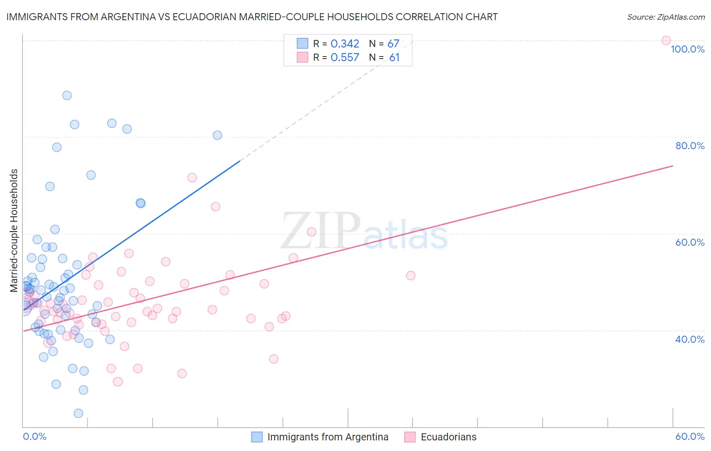 Immigrants from Argentina vs Ecuadorian Married-couple Households
