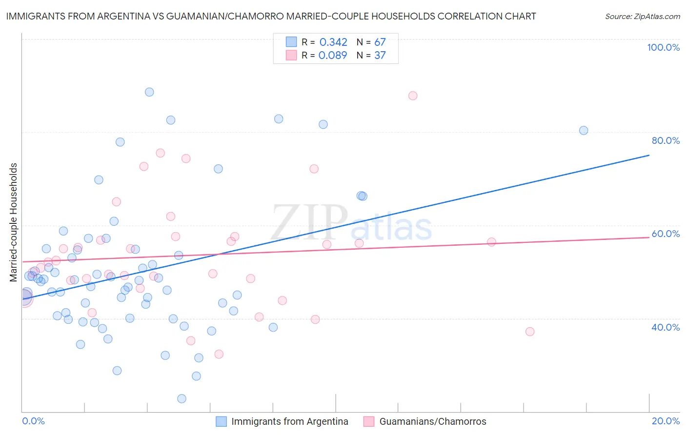 Immigrants from Argentina vs Guamanian/Chamorro Married-couple Households