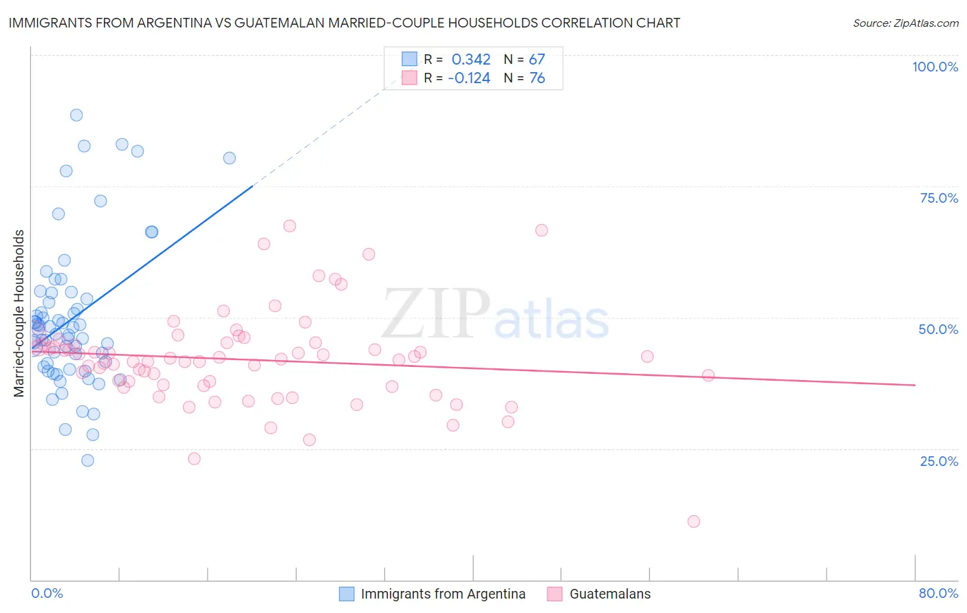 Immigrants from Argentina vs Guatemalan Married-couple Households