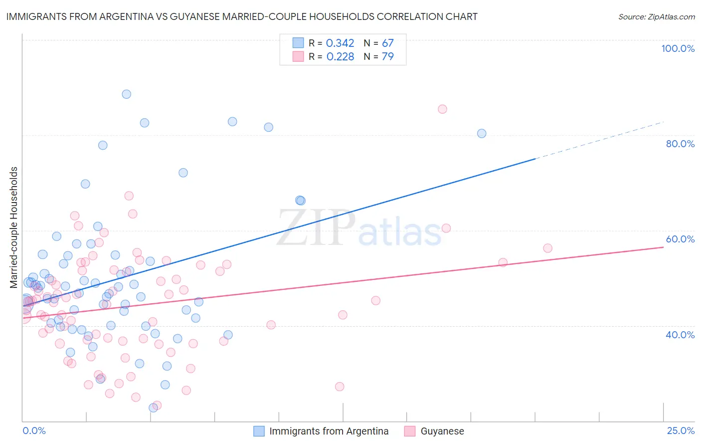 Immigrants from Argentina vs Guyanese Married-couple Households