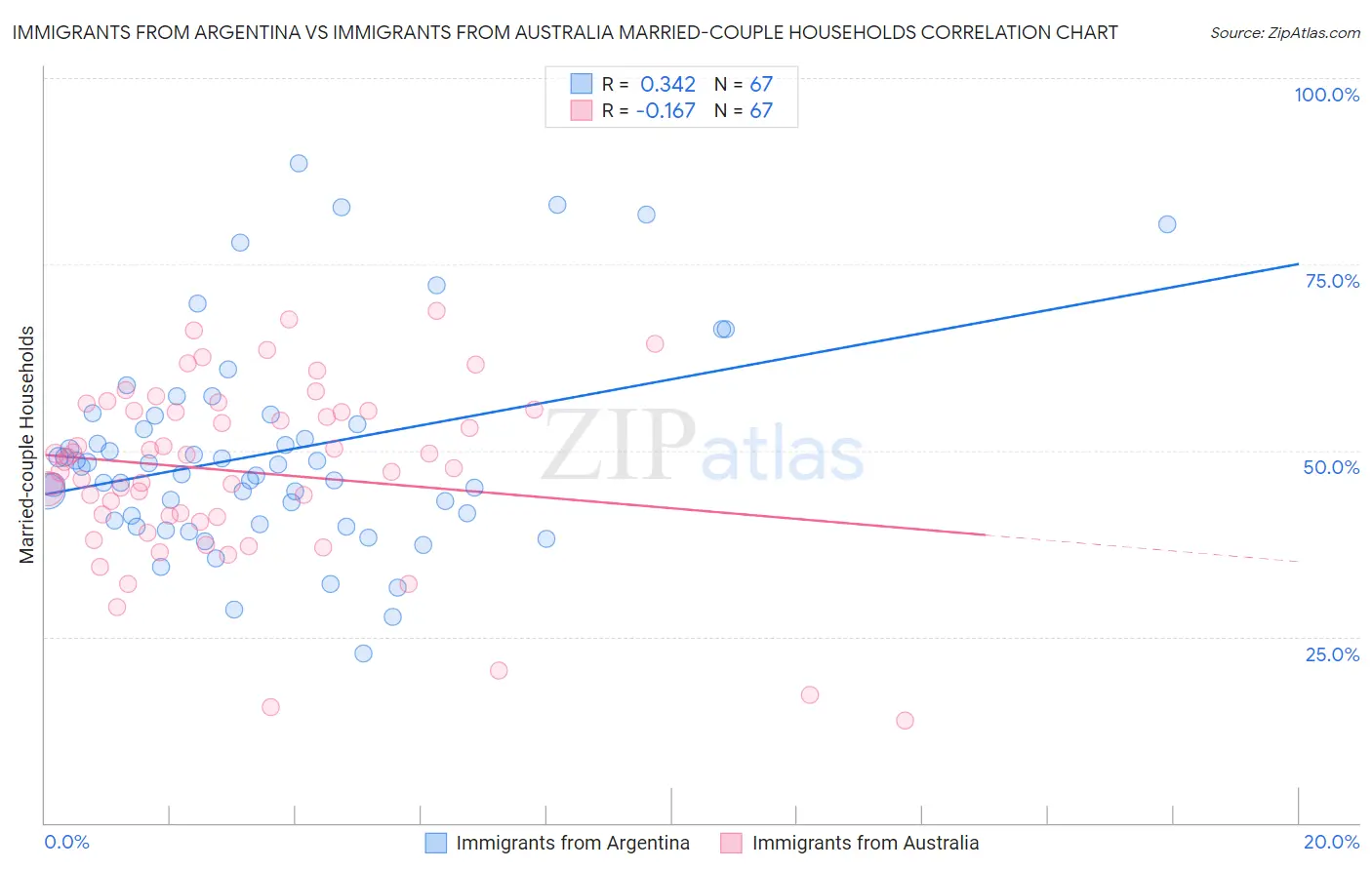 Immigrants from Argentina vs Immigrants from Australia Married-couple Households