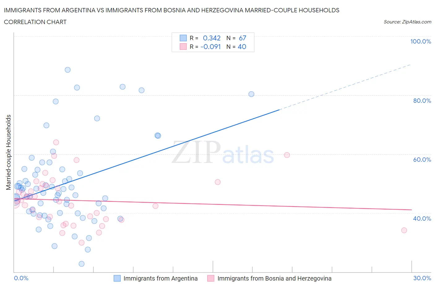 Immigrants from Argentina vs Immigrants from Bosnia and Herzegovina Married-couple Households