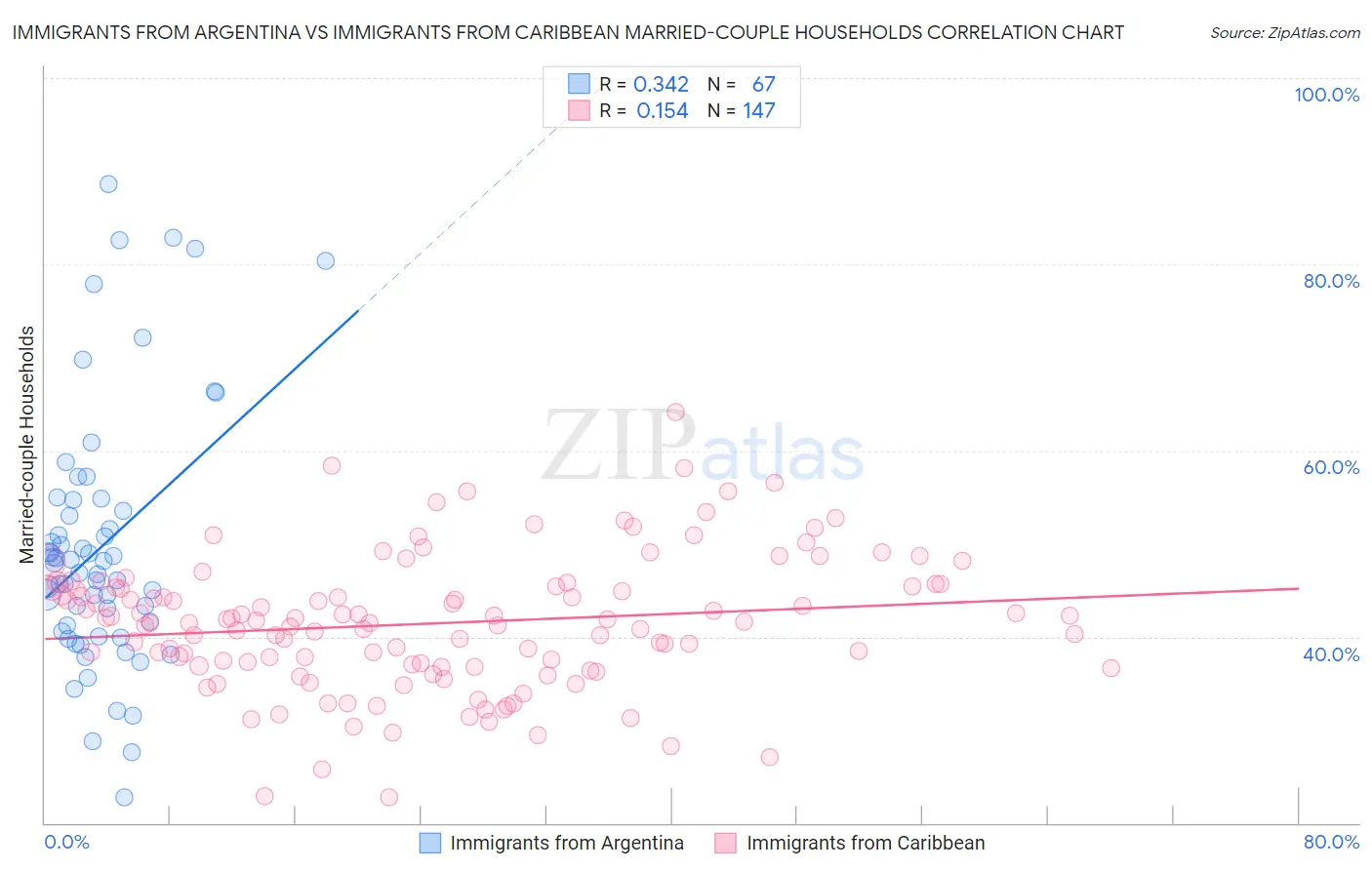 Immigrants from Argentina vs Immigrants from Caribbean Married-couple Households