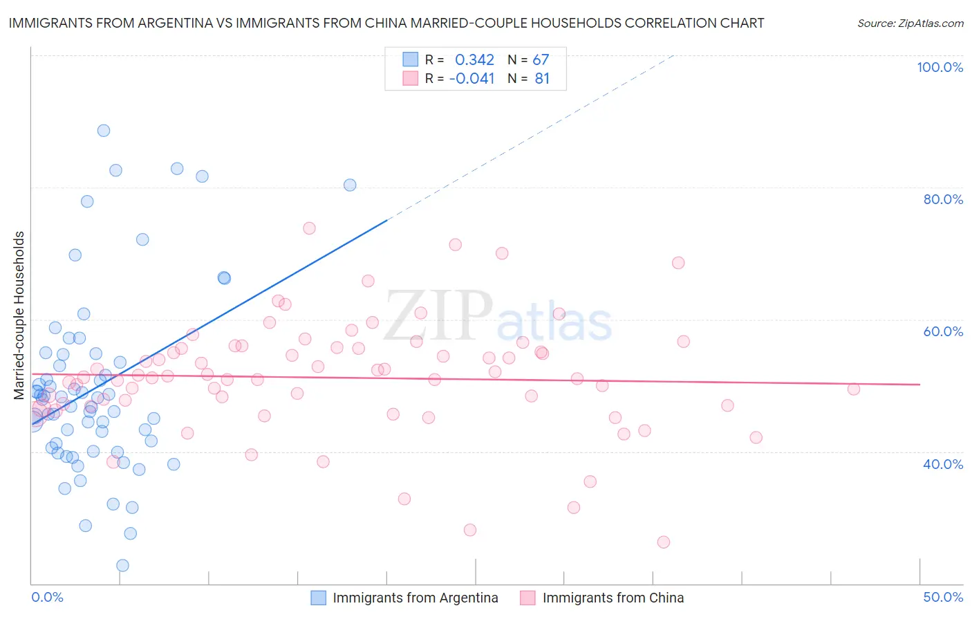 Immigrants from Argentina vs Immigrants from China Married-couple Households