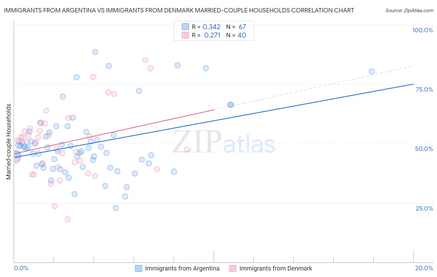 Immigrants from Argentina vs Immigrants from Denmark Married-couple Households