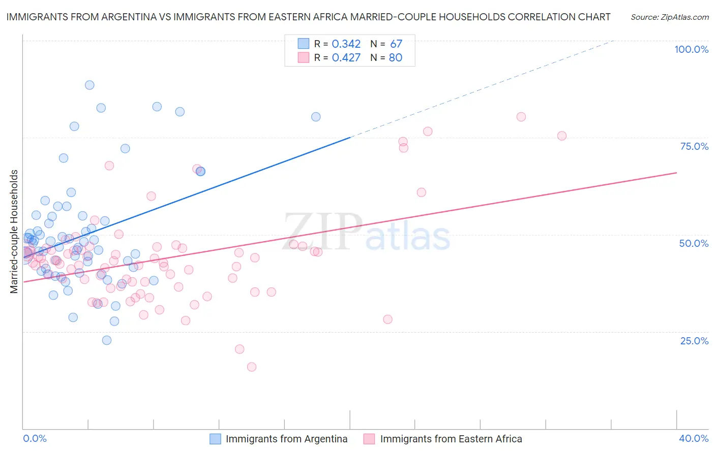 Immigrants from Argentina vs Immigrants from Eastern Africa Married-couple Households