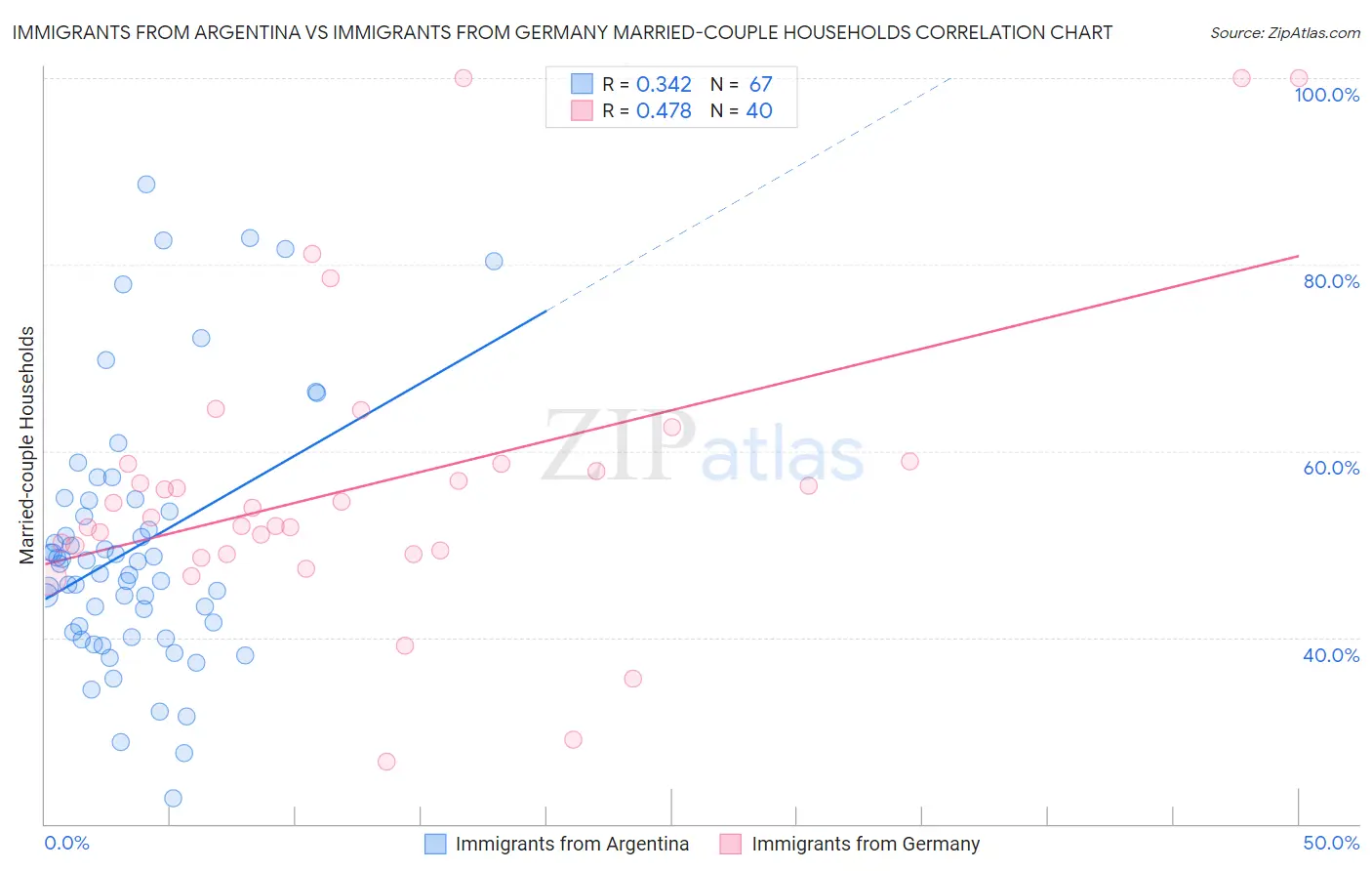 Immigrants from Argentina vs Immigrants from Germany Married-couple Households