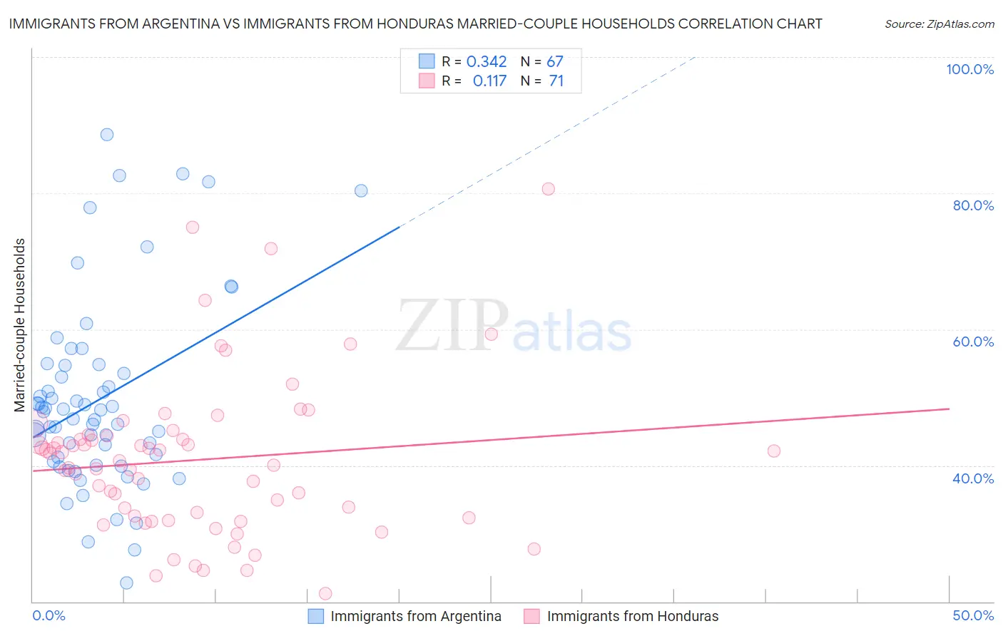 Immigrants from Argentina vs Immigrants from Honduras Married-couple Households