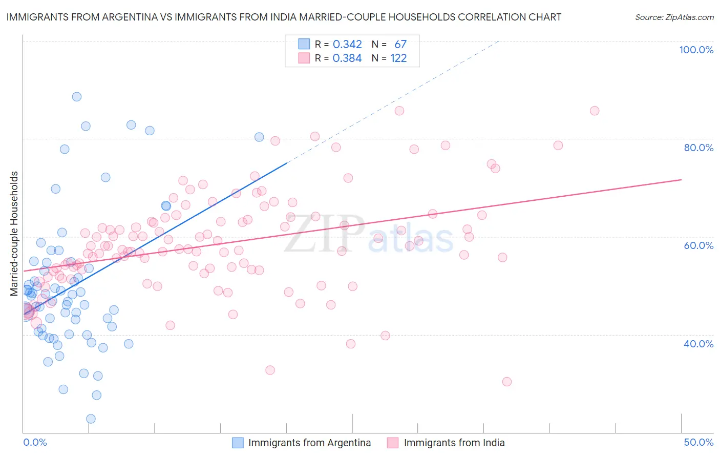 Immigrants from Argentina vs Immigrants from India Married-couple Households