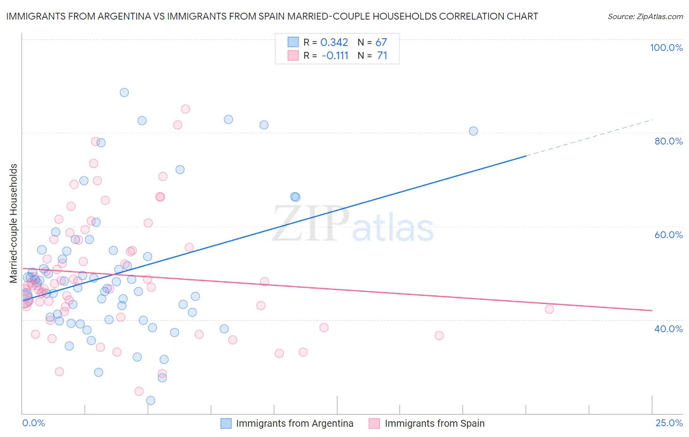 Immigrants from Argentina vs Immigrants from Spain Married-couple Households