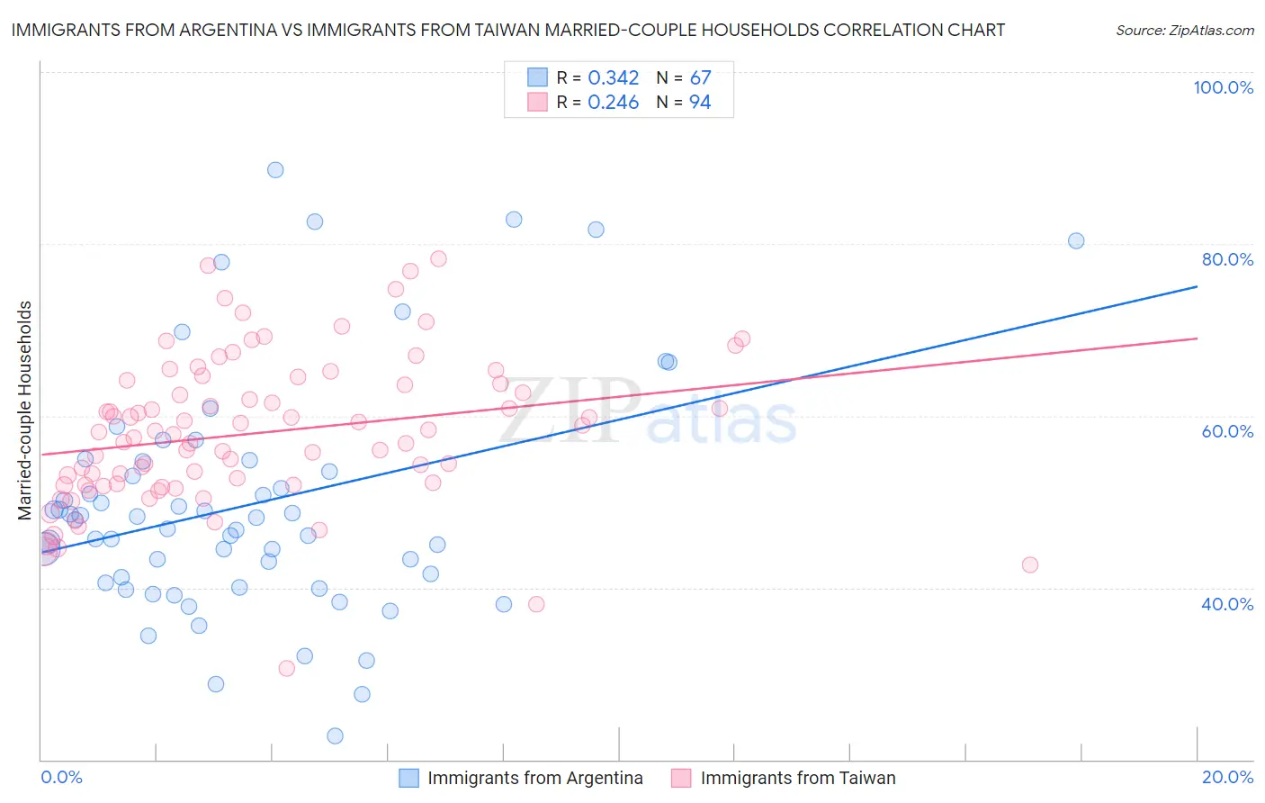 Immigrants from Argentina vs Immigrants from Taiwan Married-couple Households