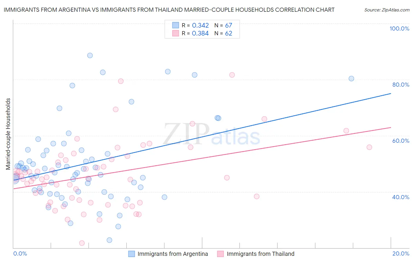 Immigrants from Argentina vs Immigrants from Thailand Married-couple Households