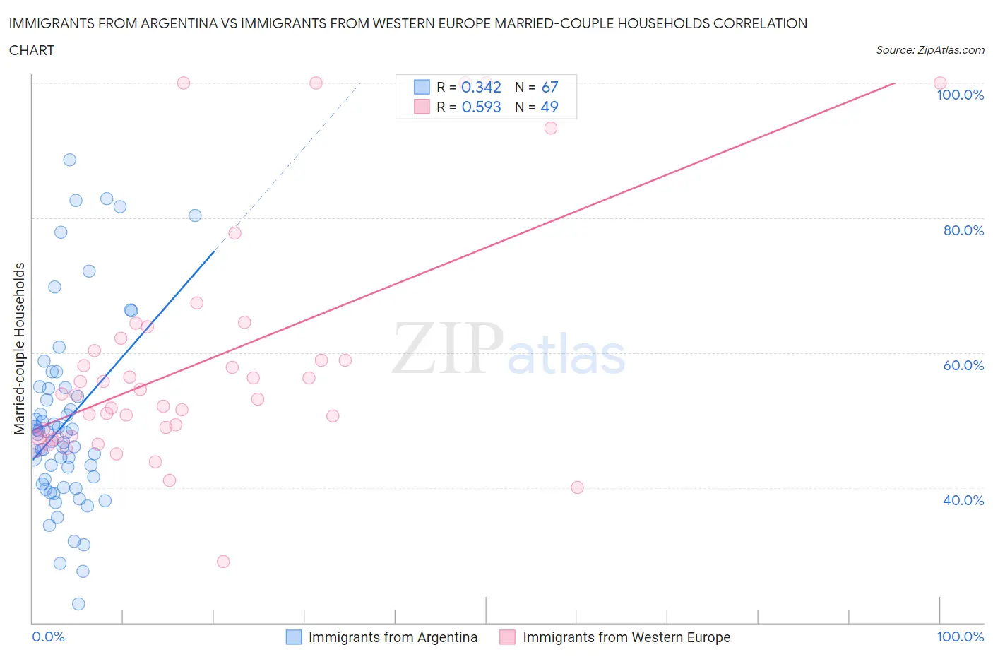 Immigrants from Argentina vs Immigrants from Western Europe Married-couple Households