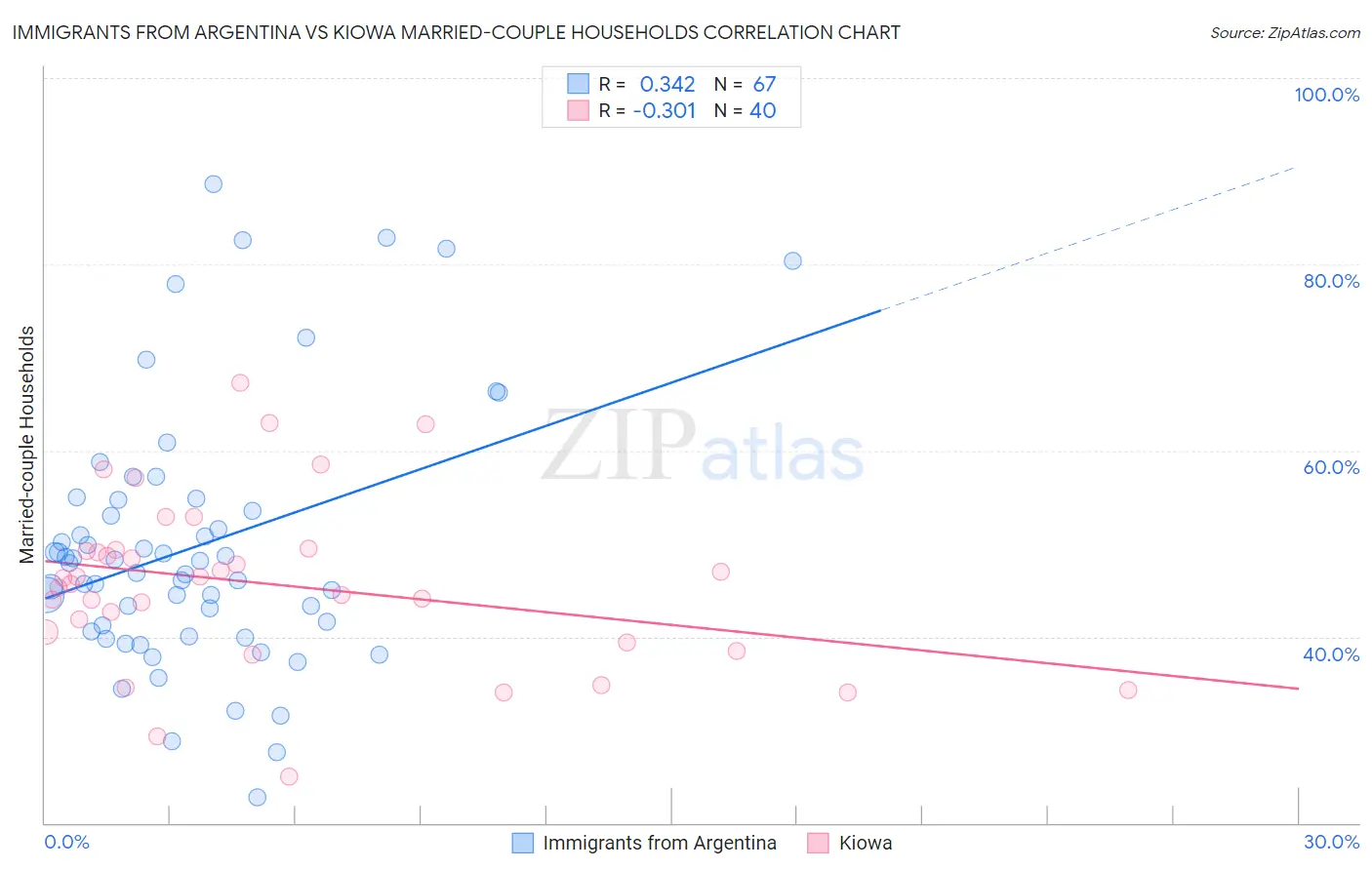 Immigrants from Argentina vs Kiowa Married-couple Households