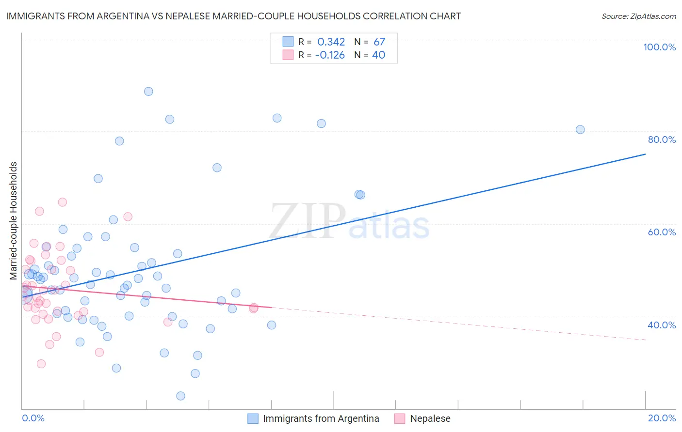 Immigrants from Argentina vs Nepalese Married-couple Households