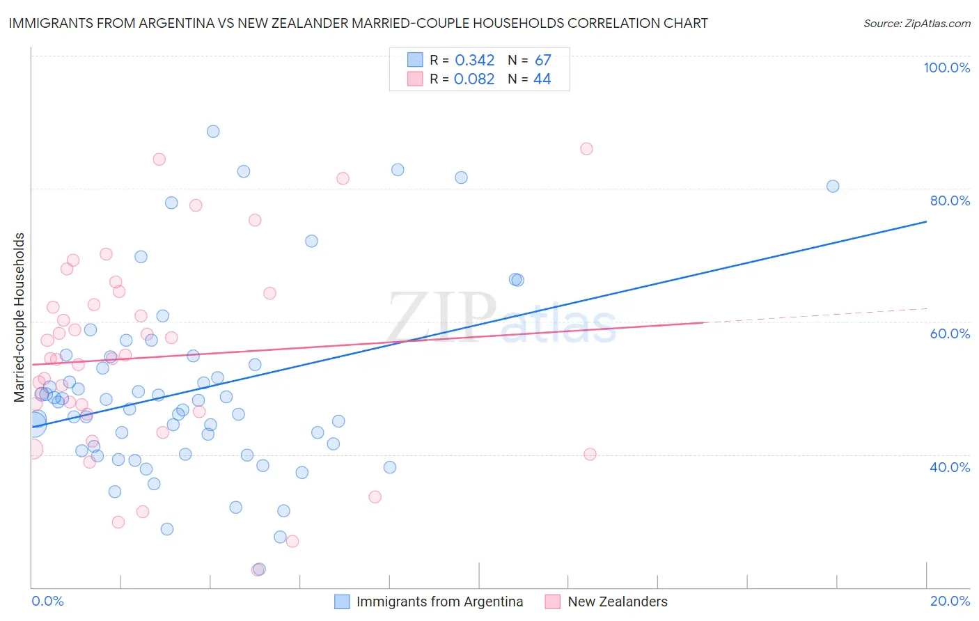 Immigrants from Argentina vs New Zealander Married-couple Households