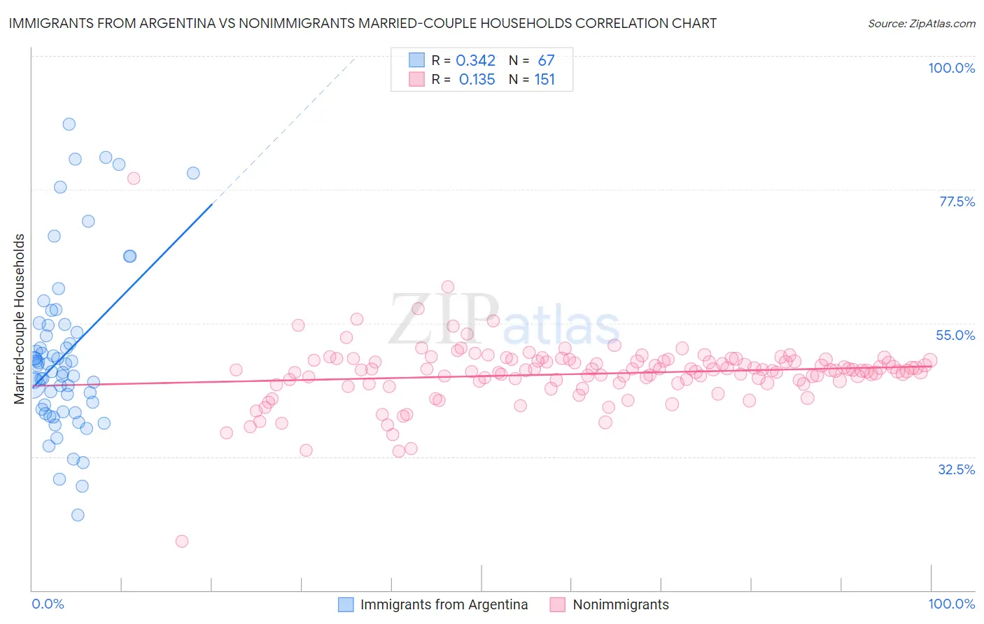 Immigrants from Argentina vs Nonimmigrants Married-couple Households