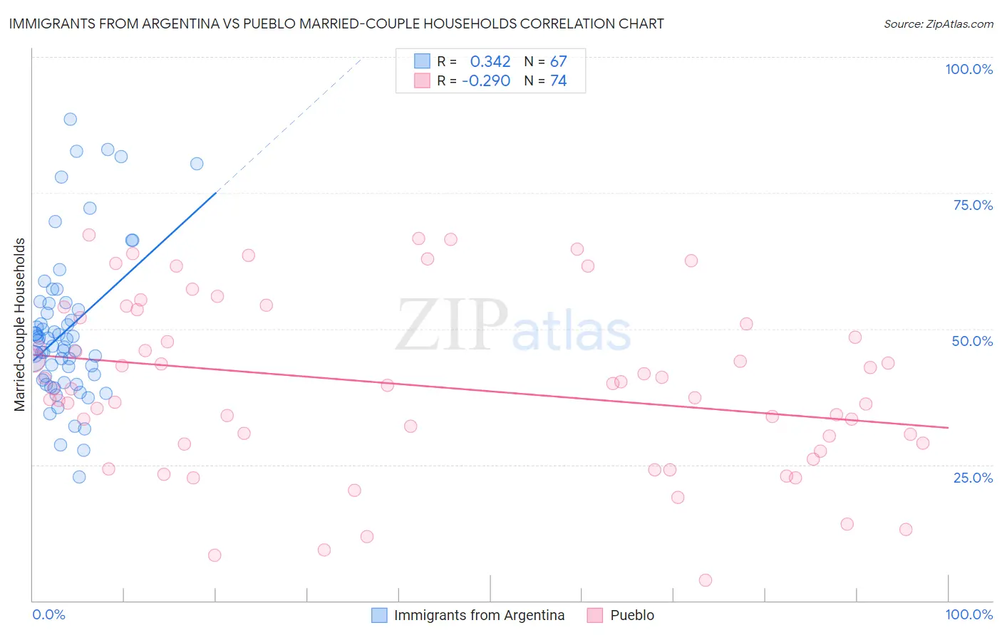 Immigrants from Argentina vs Pueblo Married-couple Households