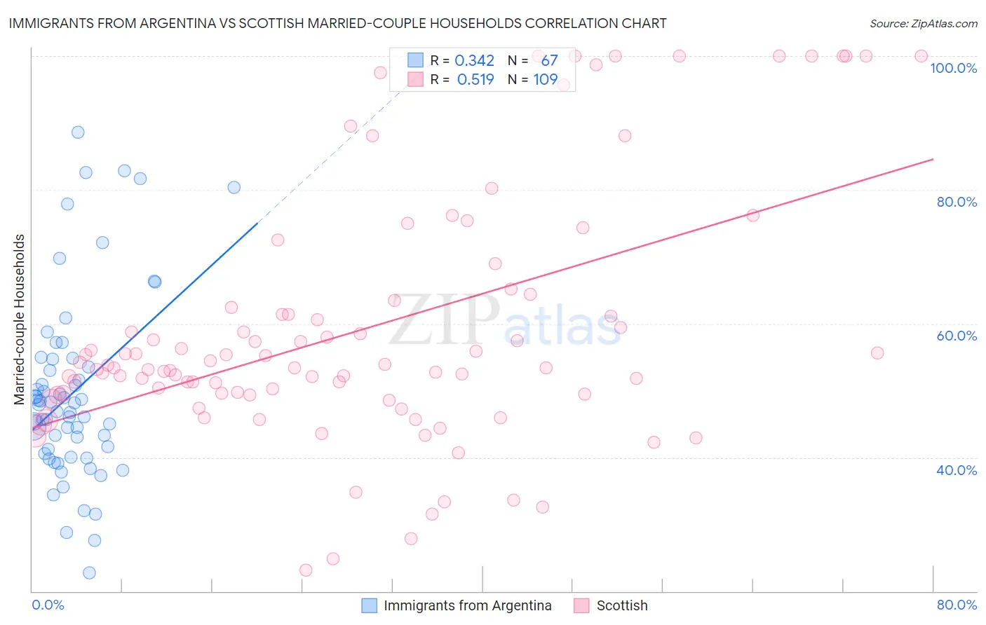 Immigrants from Argentina vs Scottish Married-couple Households