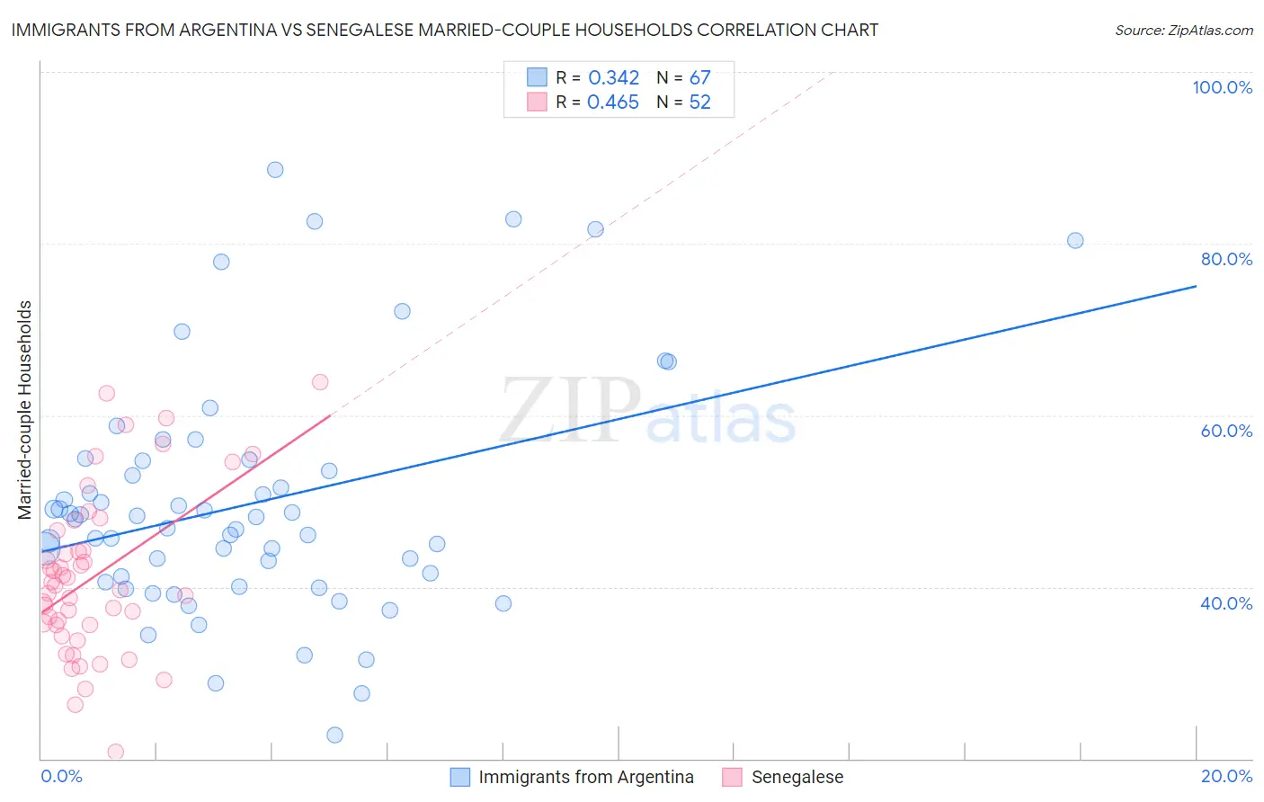 Immigrants from Argentina vs Senegalese Married-couple Households