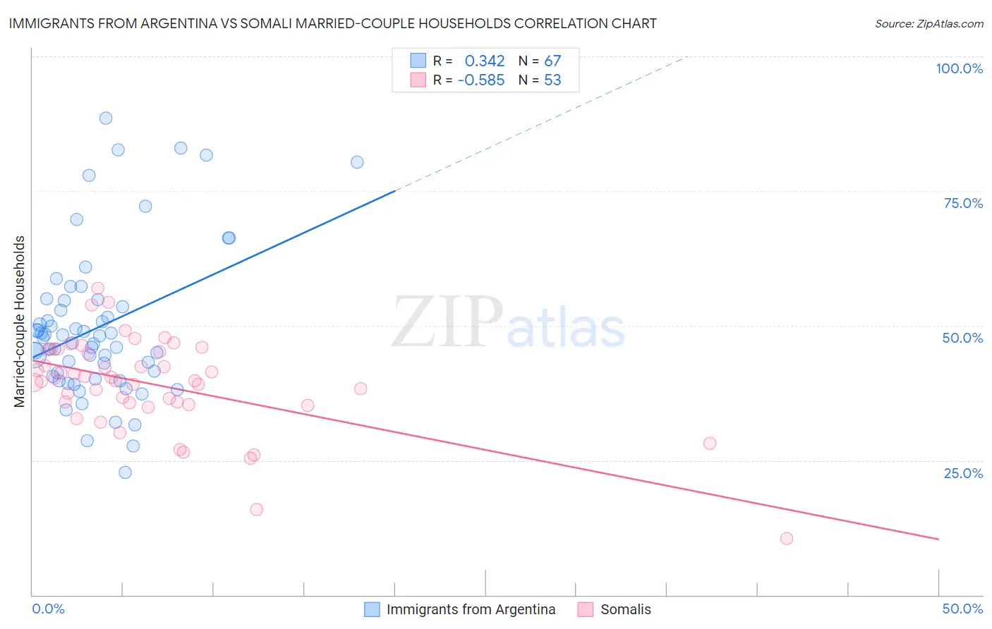 Immigrants from Argentina vs Somali Married-couple Households