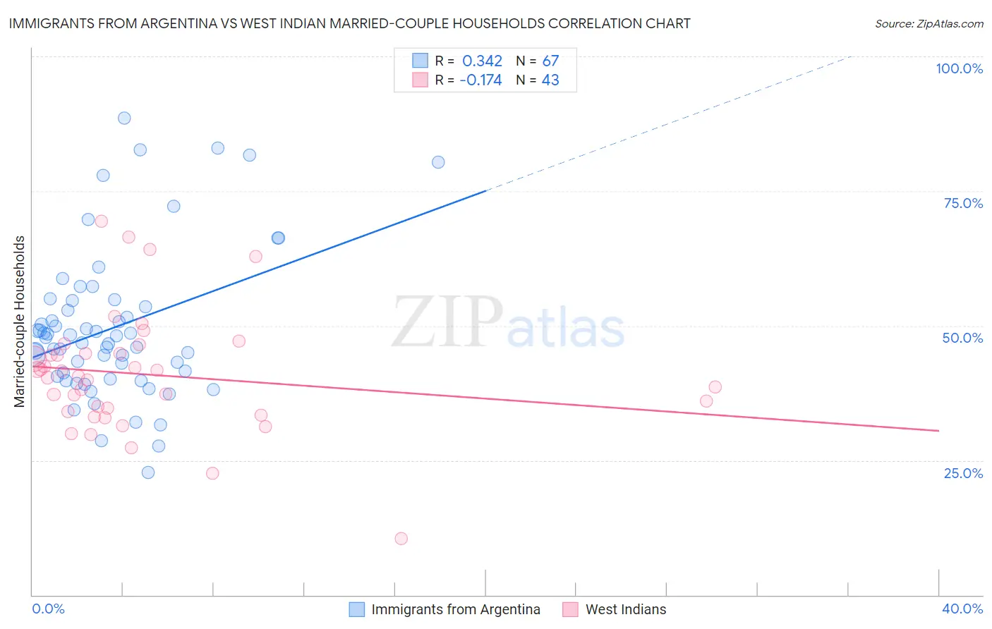 Immigrants from Argentina vs West Indian Married-couple Households