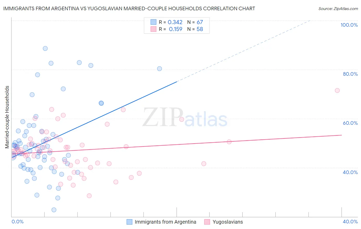 Immigrants from Argentina vs Yugoslavian Married-couple Households