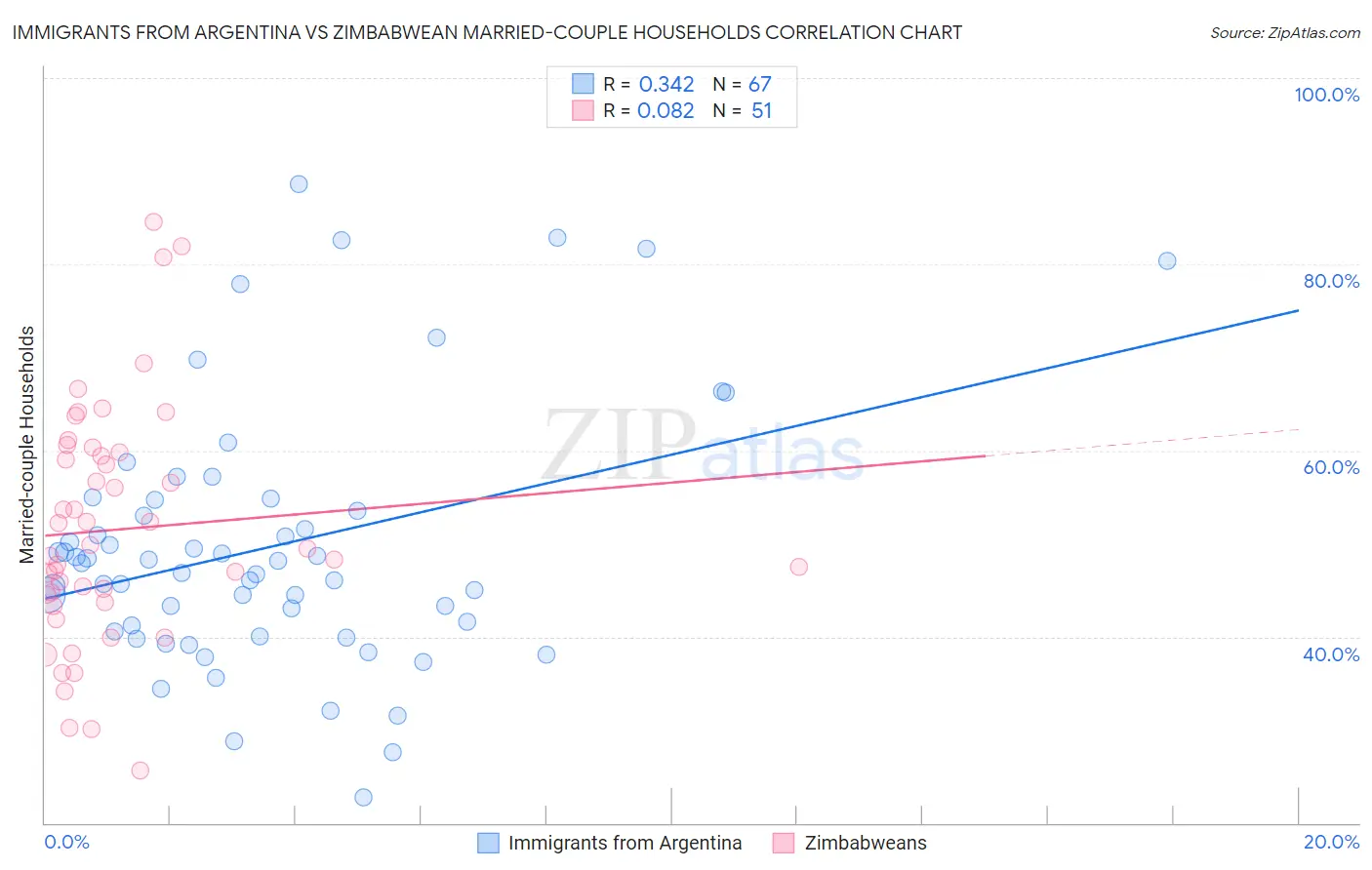 Immigrants from Argentina vs Zimbabwean Married-couple Households