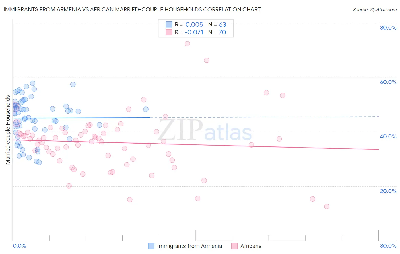 Immigrants from Armenia vs African Married-couple Households