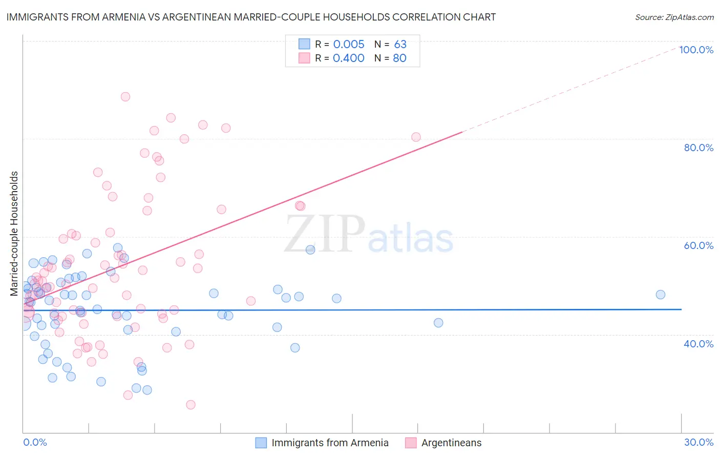 Immigrants from Armenia vs Argentinean Married-couple Households