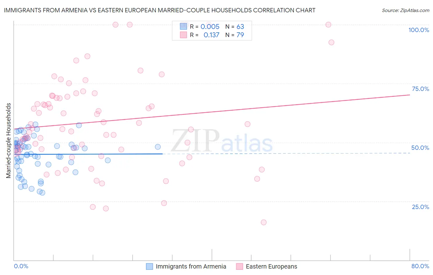 Immigrants from Armenia vs Eastern European Married-couple Households