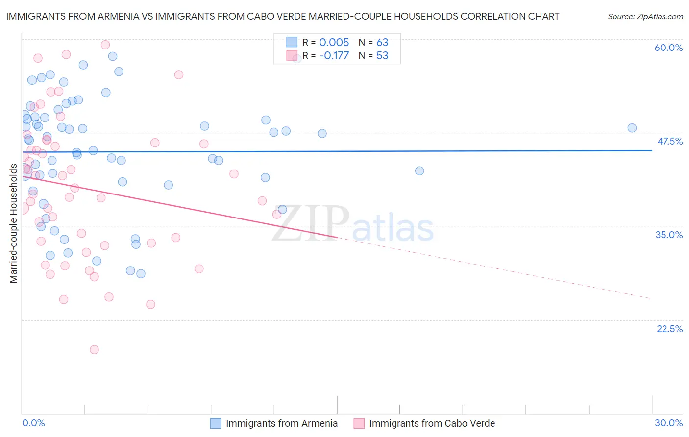 Immigrants from Armenia vs Immigrants from Cabo Verde Married-couple Households