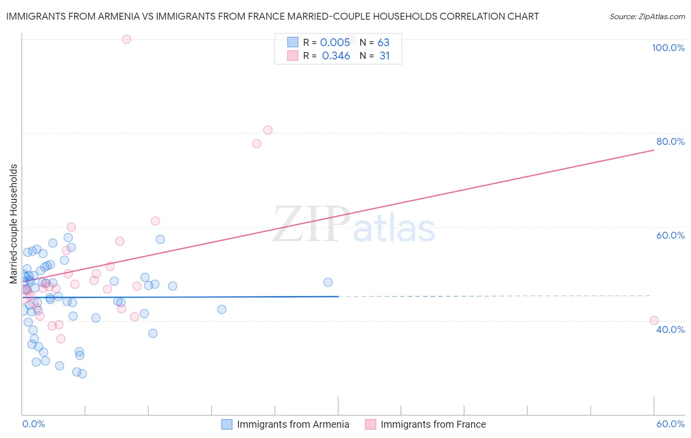 Immigrants from Armenia vs Immigrants from France Married-couple Households