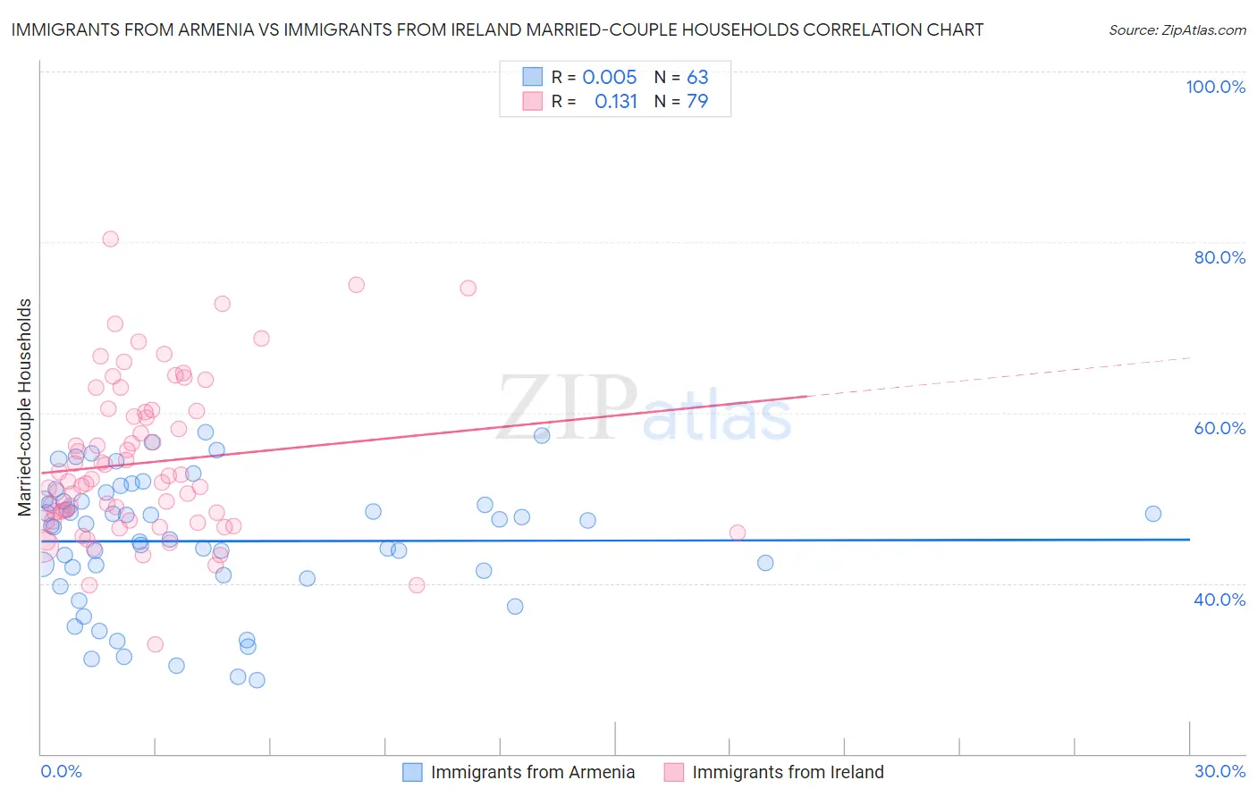 Immigrants from Armenia vs Immigrants from Ireland Married-couple Households