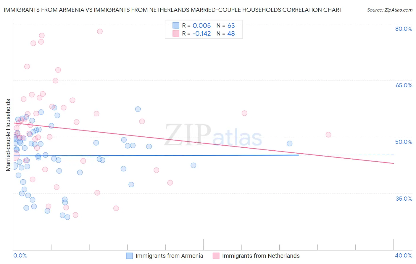 Immigrants from Armenia vs Immigrants from Netherlands Married-couple Households